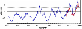 El Niño variability derived from tree rings (blue) and instrumental measurements (red). The dashed lines indicate the interval for random variability. Recent El Niño behavior is largely beyond the random variability. 