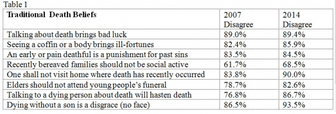 Four HKU death angels report on “encyclopedia of death: death preparation, bereavement support and good death”