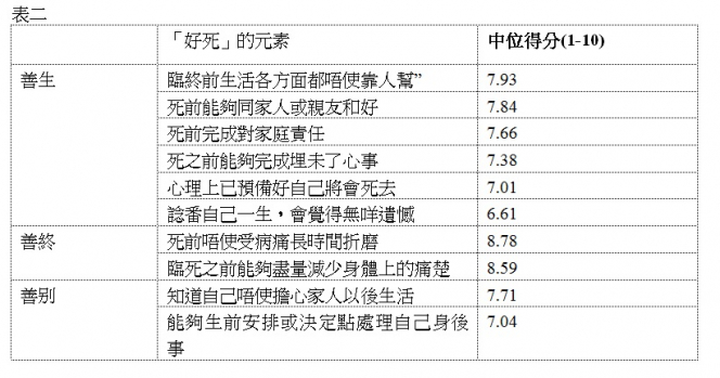 港大發表「死之大全 -- 善生、善終、善別」研究結果 「社科四死士」分享如何「好死」