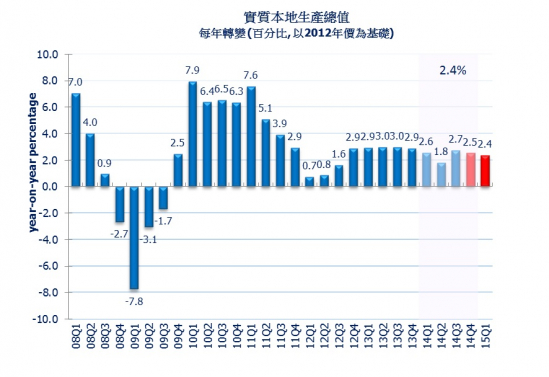  實質本地生產總值 每年轉變(百分比，以2012年價為基礎)