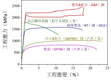 圖2	D&P鋼與其他高強度鋼在拉伸性能方面的對比。這些高強度鋼包括了馬氏體時效鋼，納米孿晶（NT）鋼，淬火及配分（Q&P980）鋼，以及雙相（DP780）鋼。