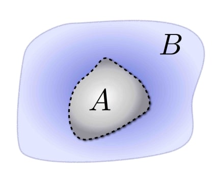 Quantum entanglement entropy and quantum materials
A quantum system with subsystem A and its compliment B. For a quantum state, particles in subsystem A are entangled with particles in subsystem B through quantum entanglement. The quantum entanglement entropy is to measure how much particles in a subsystem A are entangled with the rest of particles in the system. Quantum entanglement is a universal feature for quantum materials and thus can be regarded as a fingerprint for various of quantum materials.