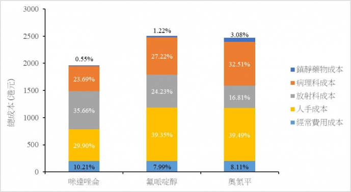 Cost components involved in the management of acute agitation in the A&E department for the base-case. All costs are in Hong Kong Dollars for the financial year 2019-2020.


 