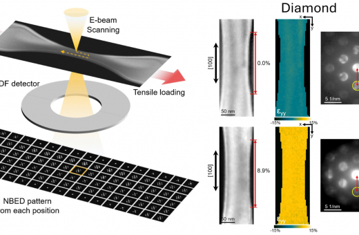 HKU Engineering Team Unveils the Physical Nature of Ultralarge Elasticity in Covalent Semiconductors