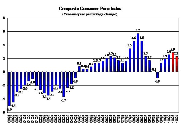 Composite Consumer Price Index