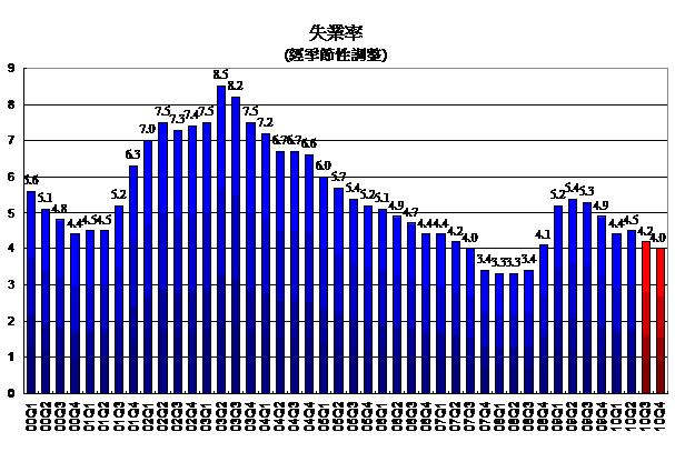 失業率