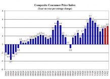 Composite Consumer Price Index